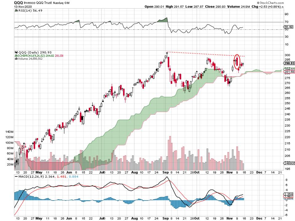 Nasdaq tech