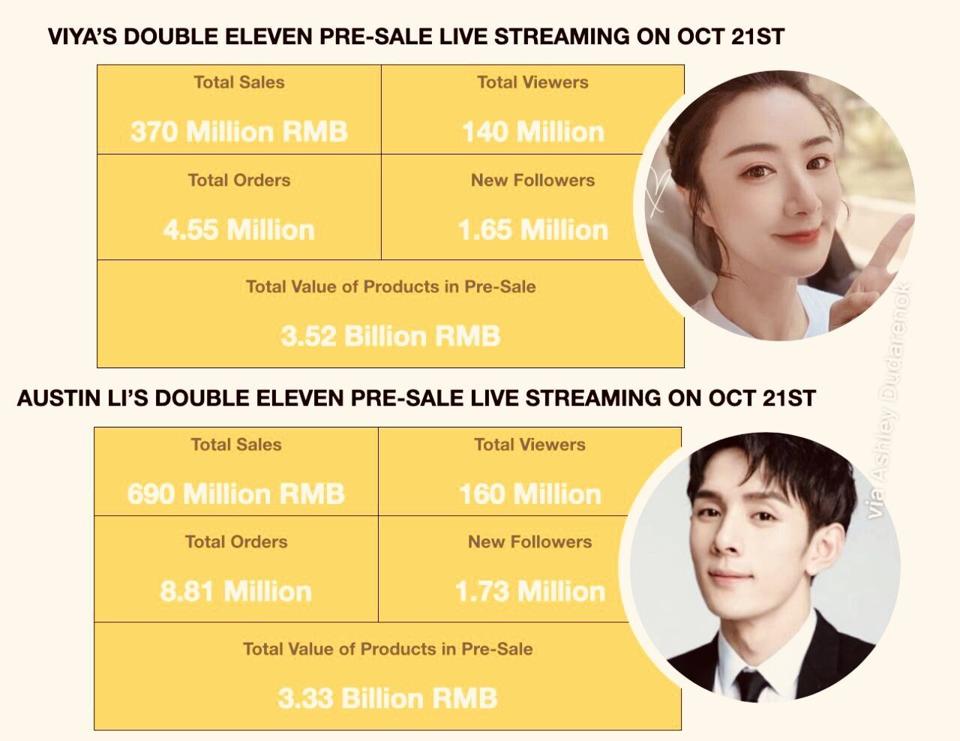 A chart with 11.11 pre-sale results for Alibaba’s two top live streamers. 