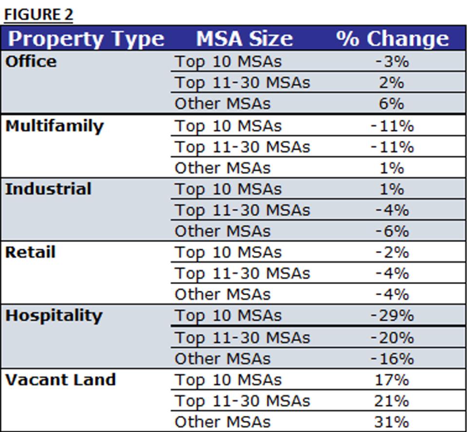 % Change by property type