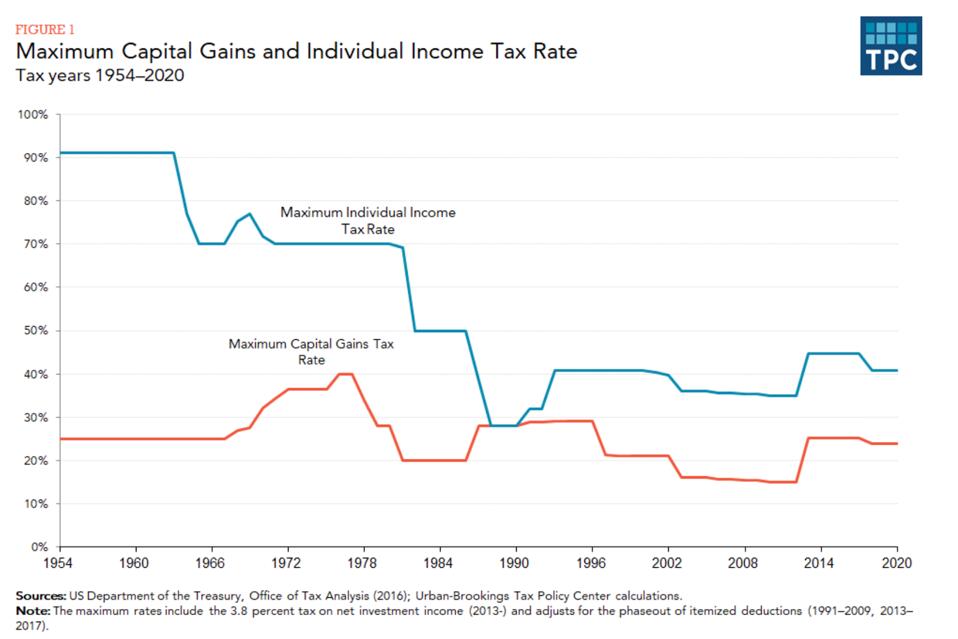 Chart of Capital Gains rates