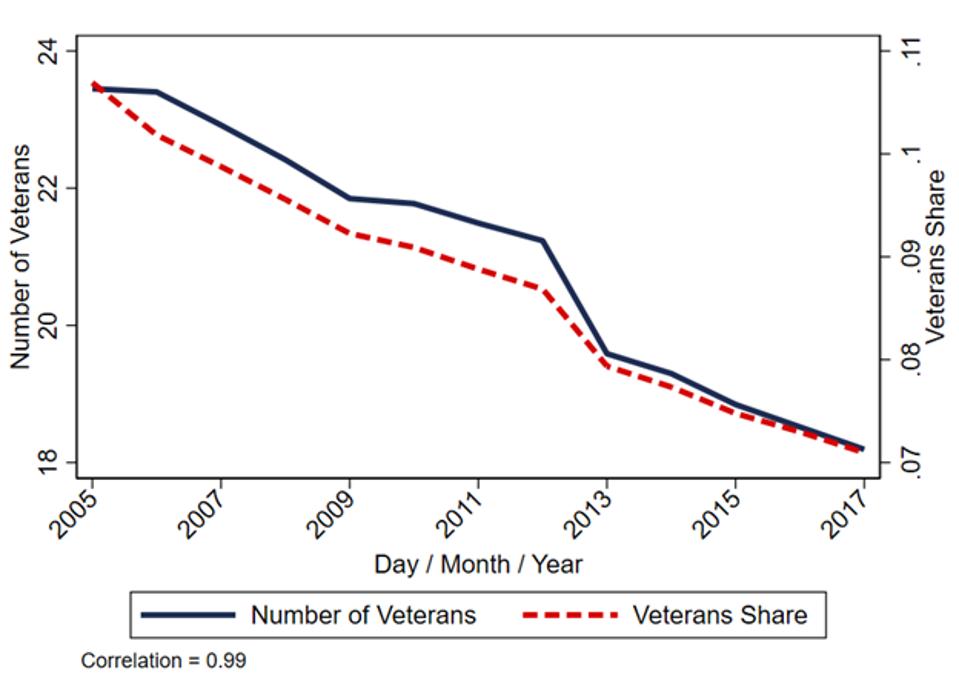 Share of veterans over time