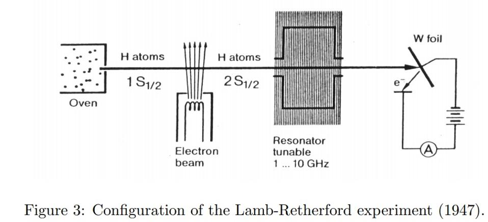 Diagrammatic illustration of the Lamb-Retherford experiment, revealing the Lamb shift.
