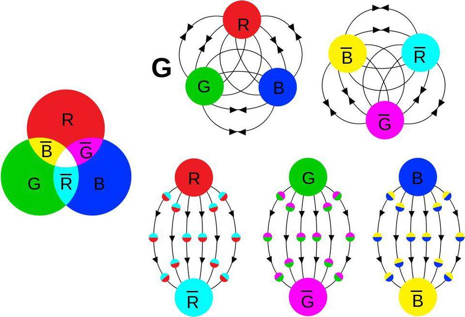 Combinations of three quarks (RGB) or three antiquarks (CMY) are colorless.