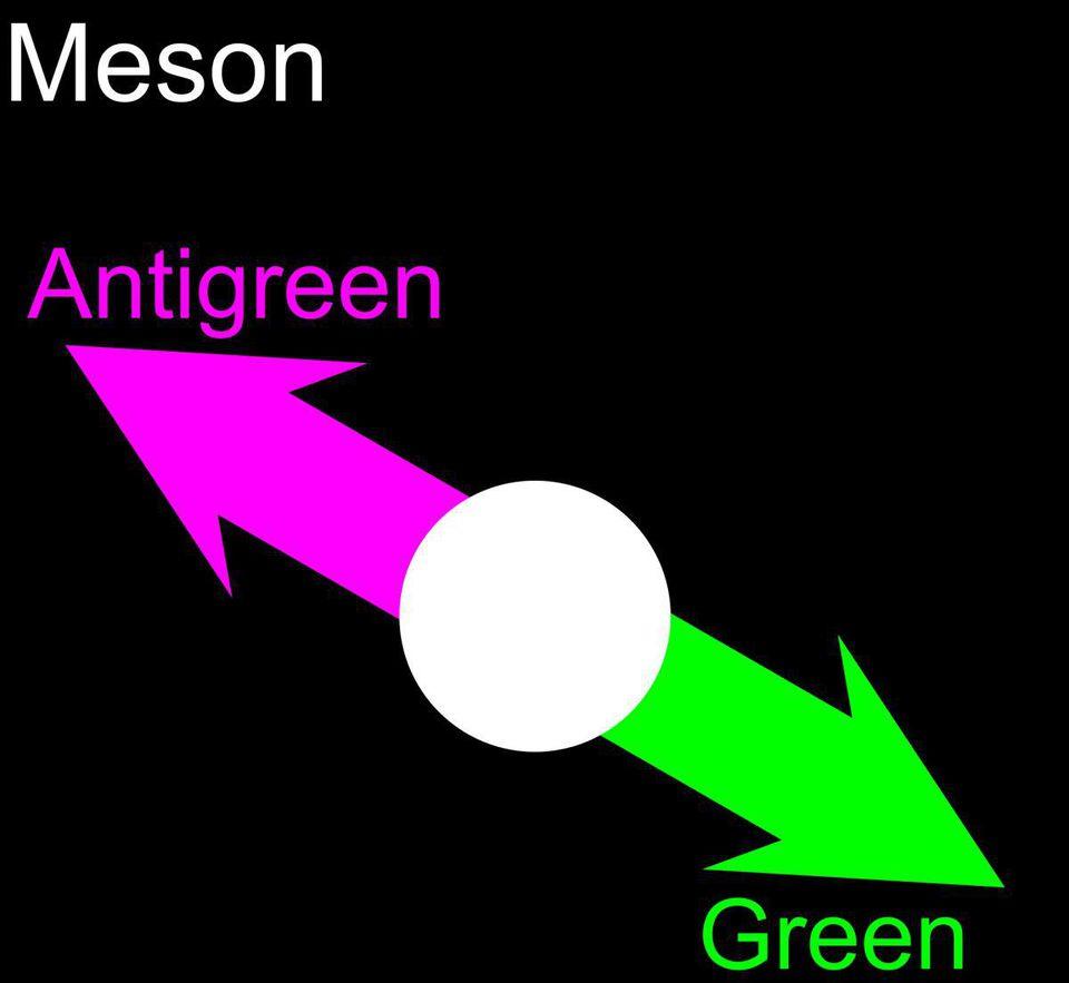 A meson, visualized as made of a quark-antiquark combination, yields a colorless particle.