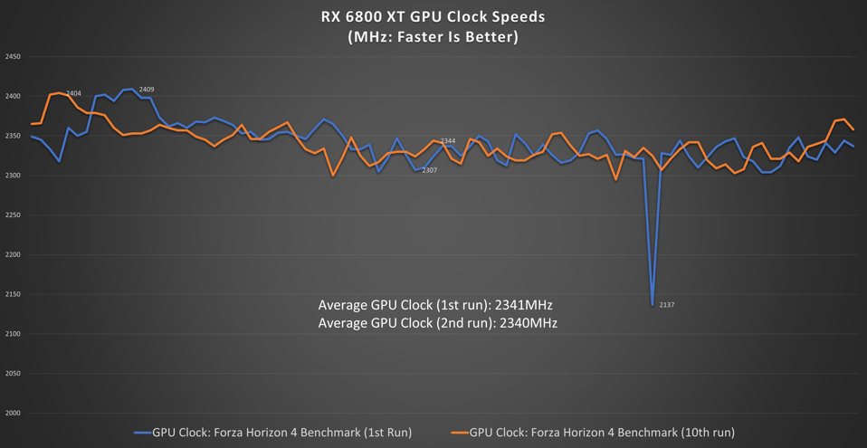 RX 6800 XT GPU Clock Speed test
