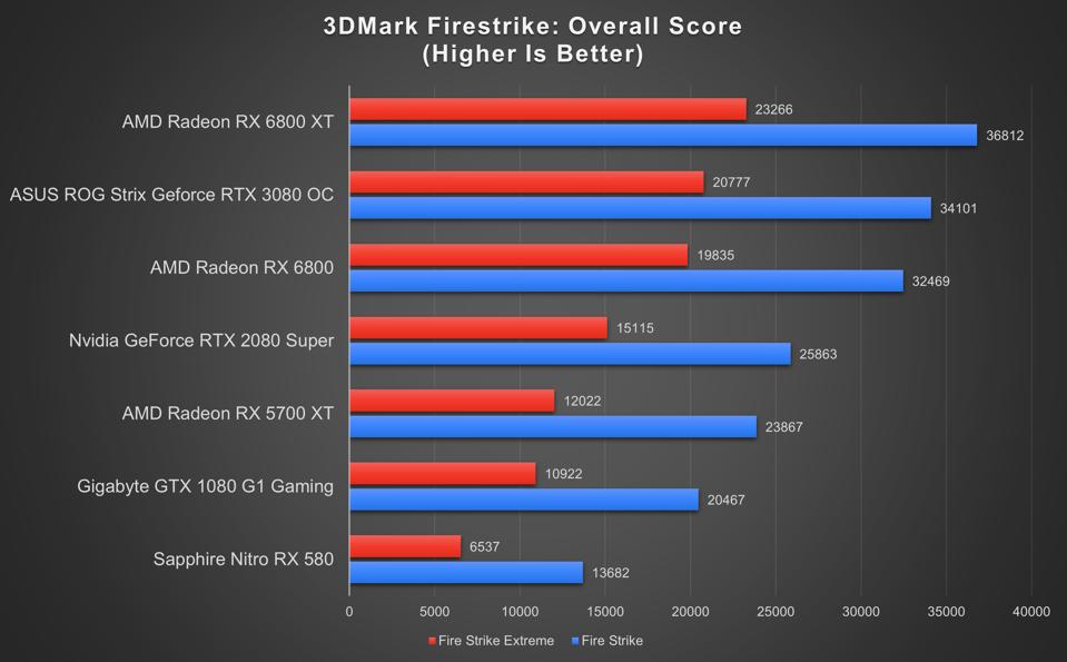 3DMark Firestrike results for the RX 6800 Series