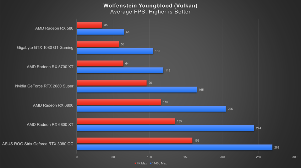 Wolfenstein Youngblood 1440p and 4K benchmarks with Radeon RX 6800 and XT