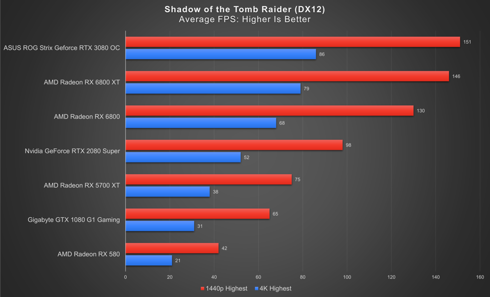Shadow of the Tomb Raider benchmarks at 1440p and 4K with the RX 6800 and XT