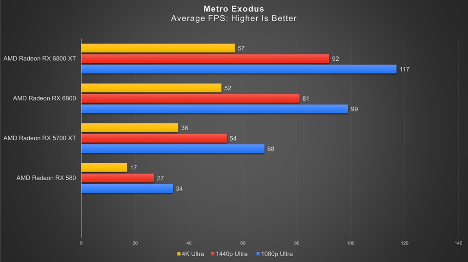 Metro Exodus benchmarks at 1080p, 1440p and 4K