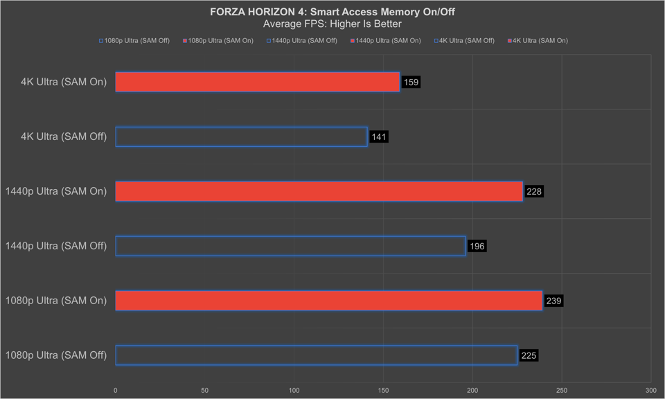 Forza Horizon 4 tested with Smart Access Memory ON/OFF