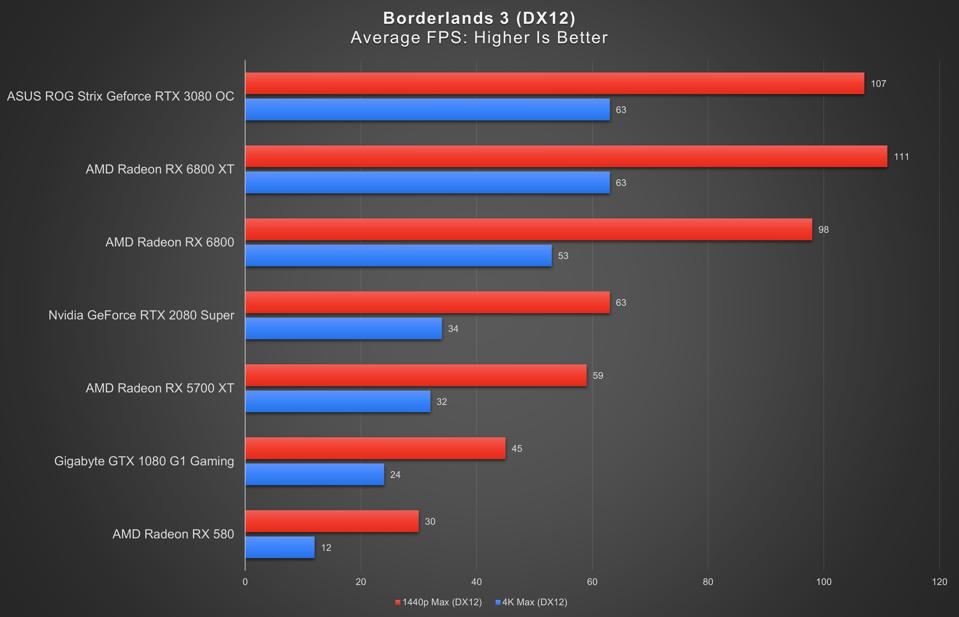 Borderlands 3 1440p and 4K benchmarks with Radeon RX 6800 and XT