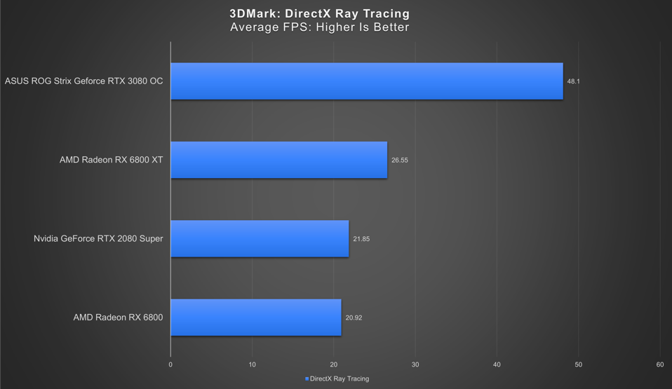 3DMark's pure DX12 Ray Tracing test doesn't paint as strong a picture