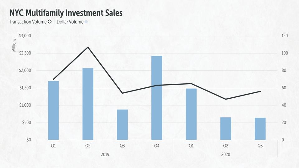 Transaction volume and dollar volume for NYC Multifamily Investment Sales in 2019 and 2020