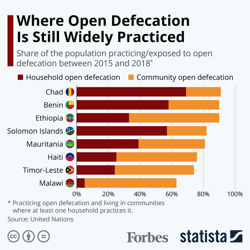 Defocation Open Defecation By Country
