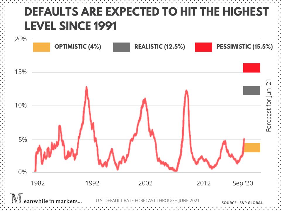 U.S default rare forecast through June 2021 by stocks S&P Global stock matket