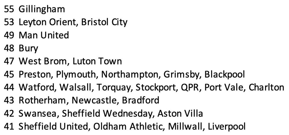 Table showing that some teams are worse to play against if you are a coach