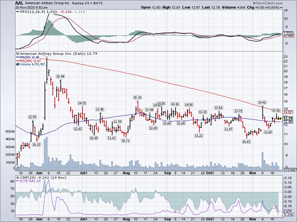 Simple Moving Average of American Airlines Group Inc (AAL)