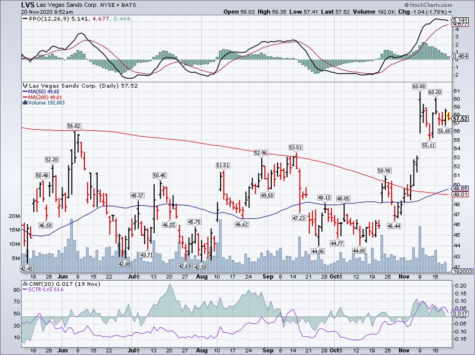 Simple Moving Average of Las Vegas Sands Corp (LVS)