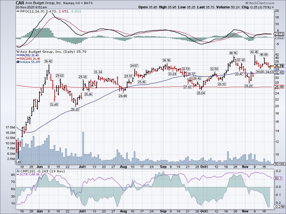 Simple Moving Average of Avis Budget Group Inc (CAR)
