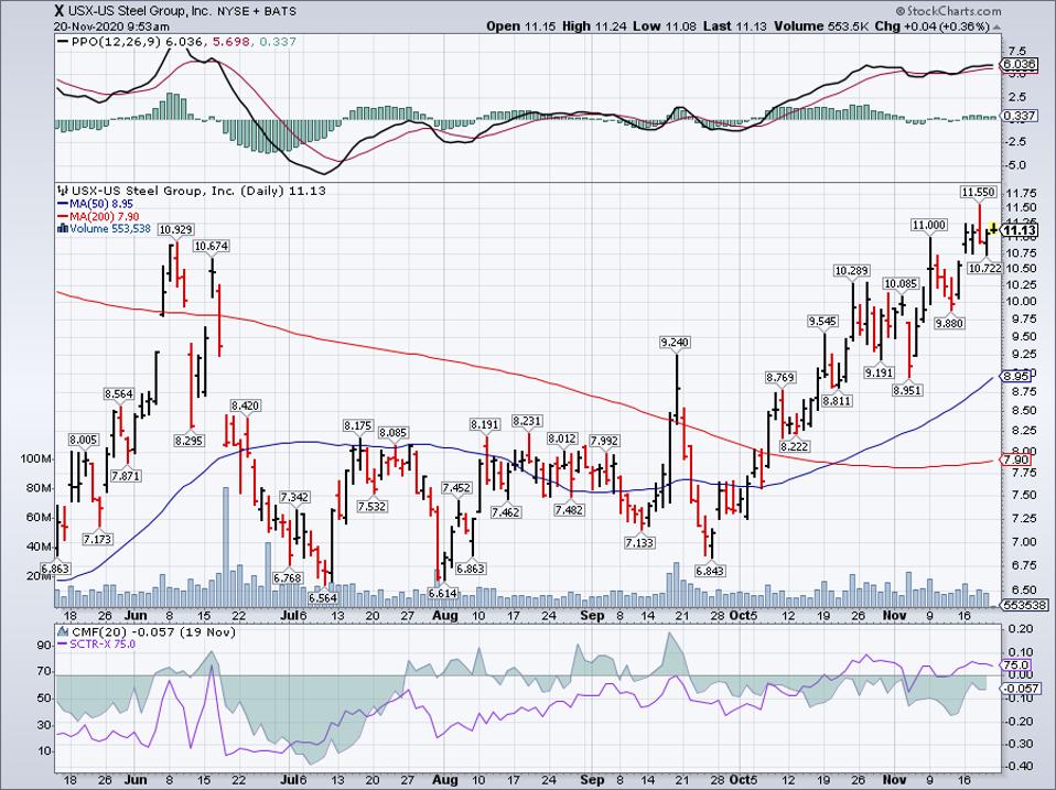 Simple Moving Average of United States Steel Corp (X)