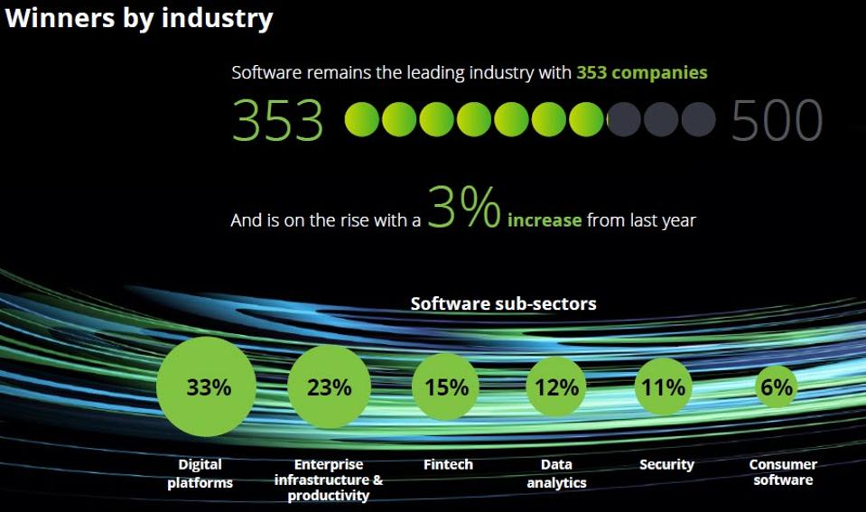 Software Dominates Deloitte's 2020 Tech Fast 500 With 71% Of All Companies
