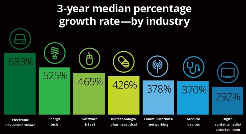 Software Dominates Deloitte's 2020 Tech Fast 500 With 71% Of All Companies
