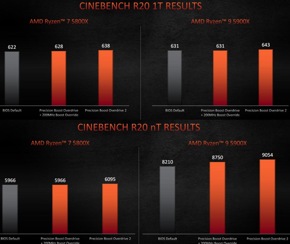 AMD’s Ryzen 5000 Processors Get Faster For Free With Precision Boost ...