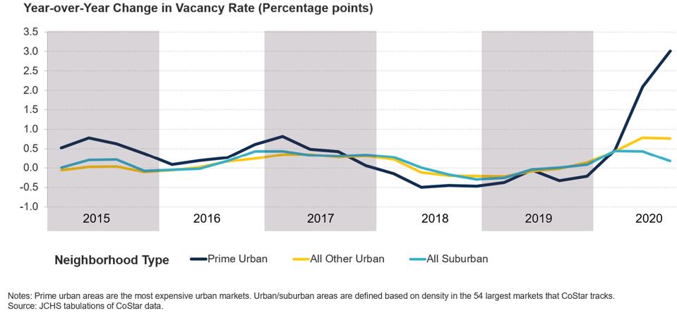 Graph of vacancy rates