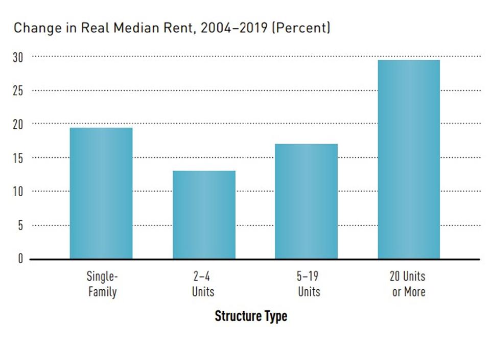 Graph of rent increases by size of building