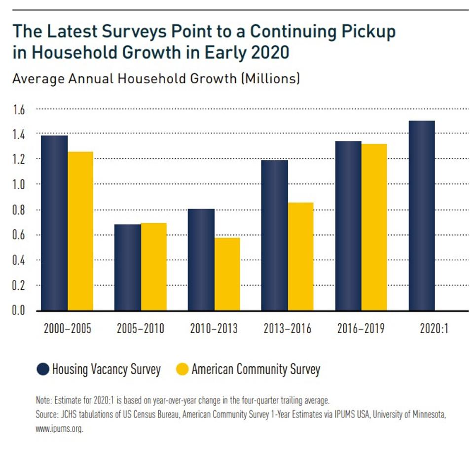 Graph showing household formations rising