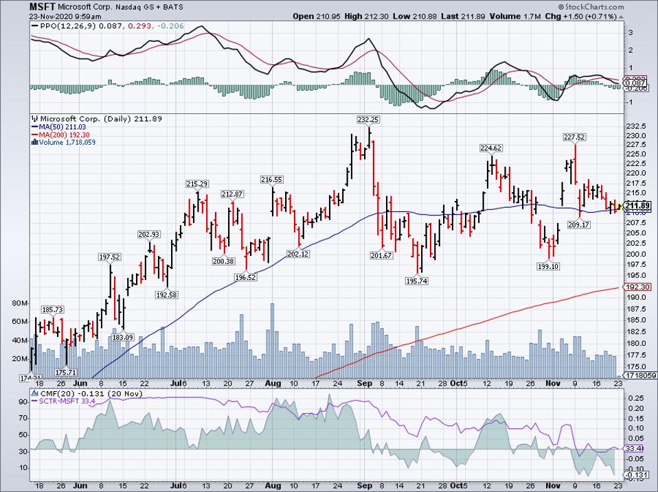 Simple Moving Average of Microsoft Corp (MSFT)