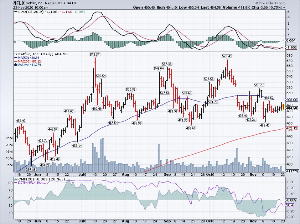 Simple Moving Average of Netflix (NFLX)
