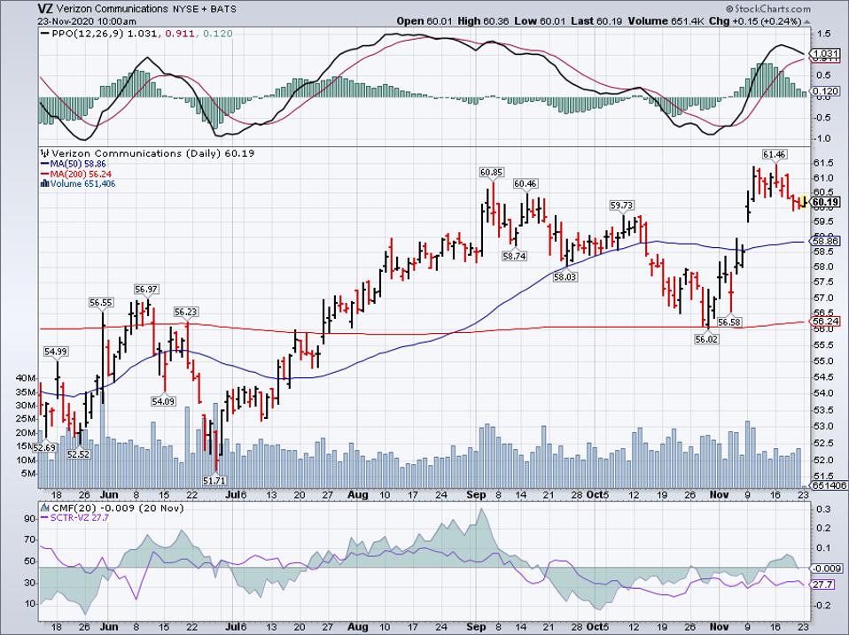 Simple Moving Average of Verizon Communications Inc (VZ)