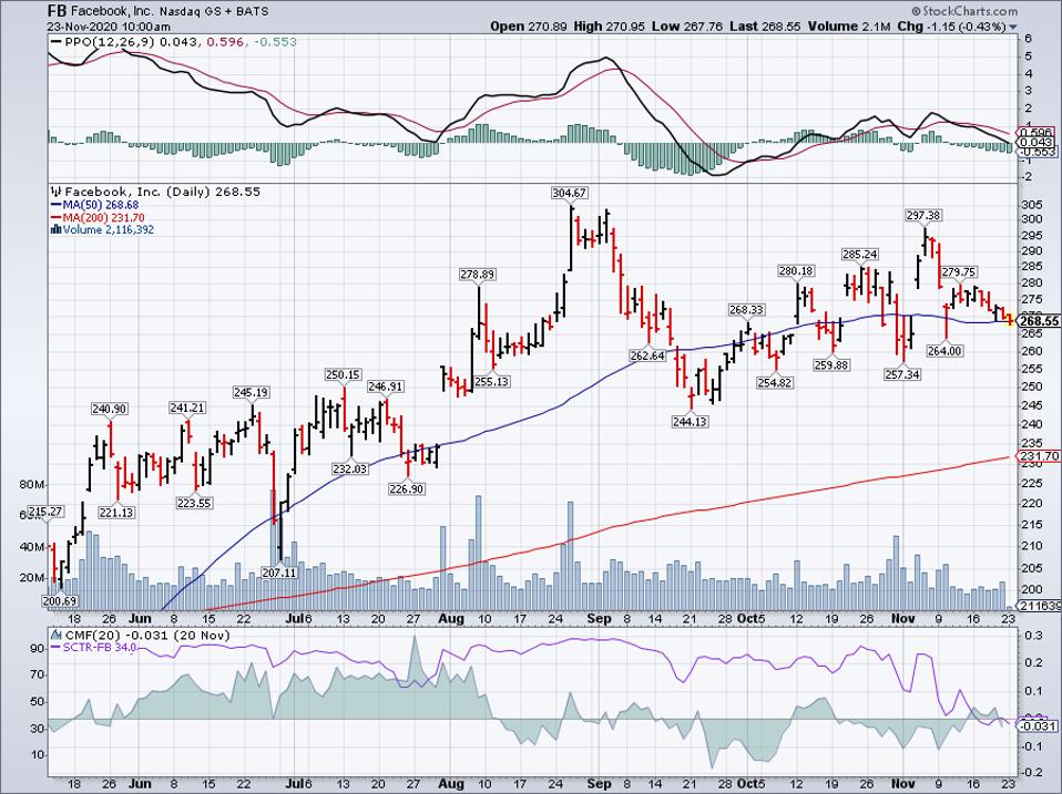 Simple Moving Average of Facebook Inc (FB)