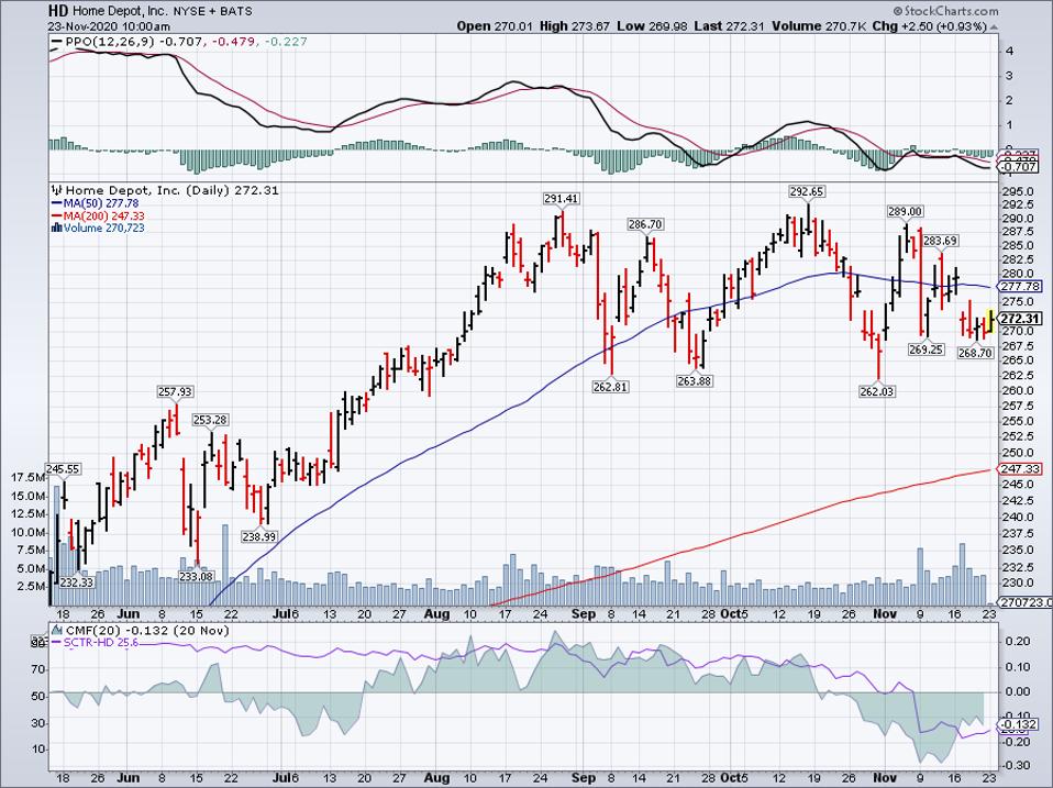 Simple Moving Average of Home Depot (HD)