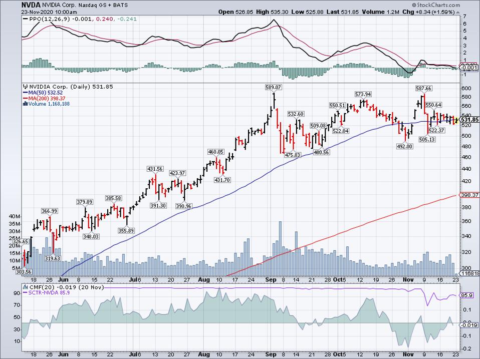 Simple Moving Average of Nvidia Corp (NVDA)