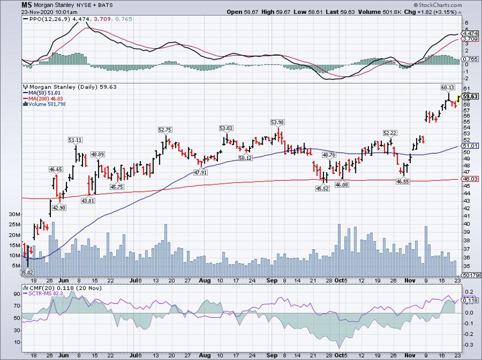 Simple Moving Average of Morgan Stanley (MS)