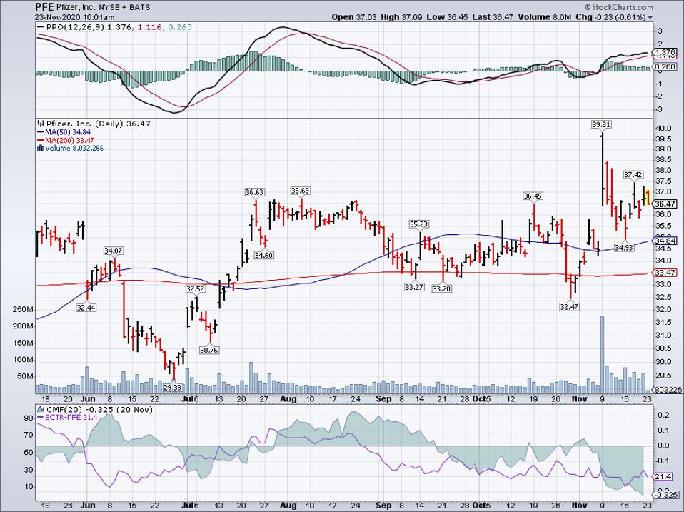Simple Moving Average of Pfizer Inc (PFE)
