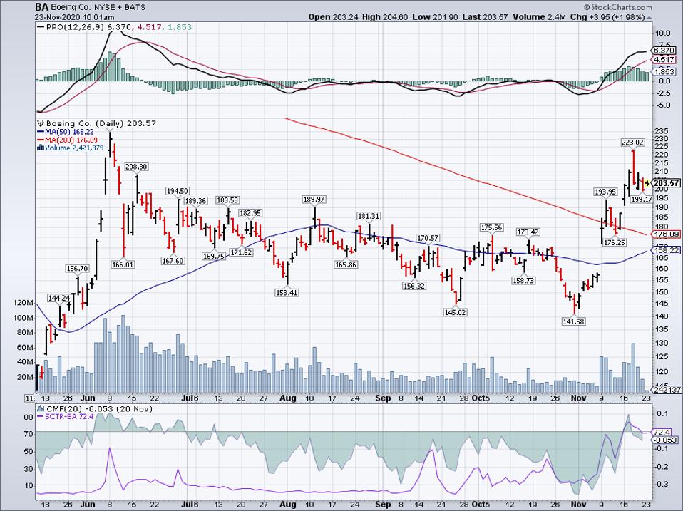 Simple Moving Average of Boeing Co (BA)