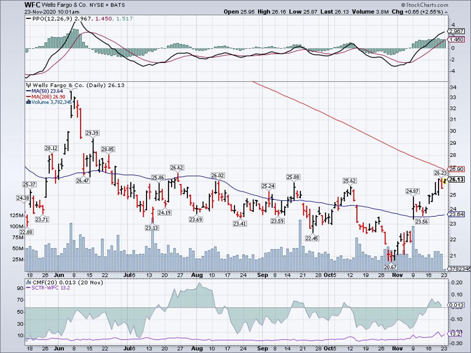 Simple Moving Average of Wells Fargo & Co (WFC)