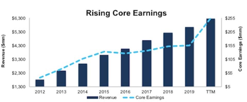 SFM Revenue Core Earnings