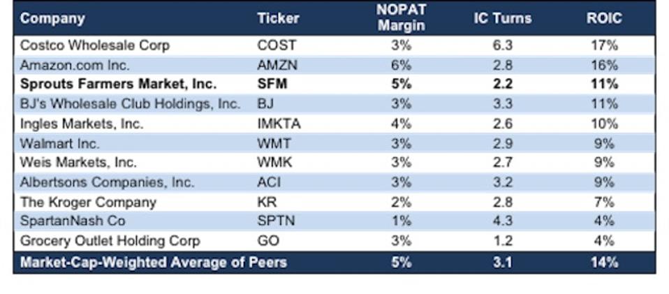 SFM NOPAT Margin IC Turns ROIC