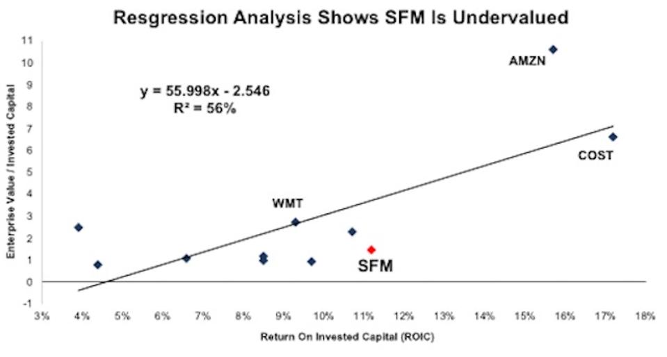 SFM Regression Analysis
