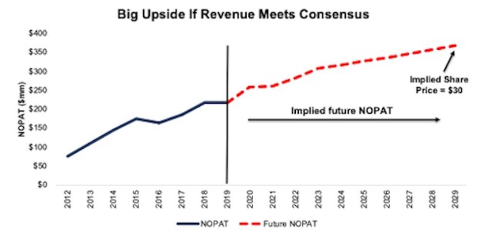 SFM Valuation DCF Scenario