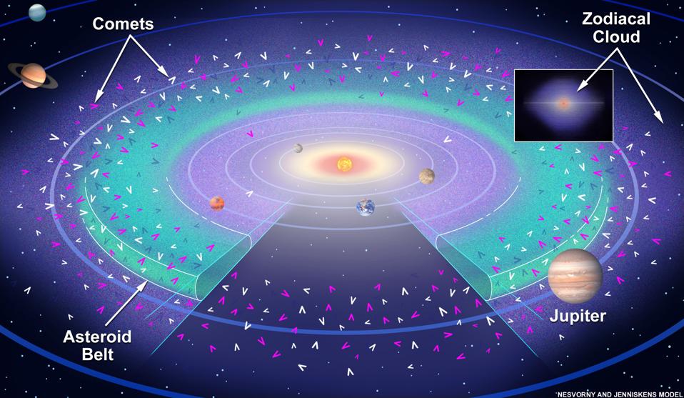 A schematic of the zodiacal cloud, with dust, asteroids, and comets depicted.
