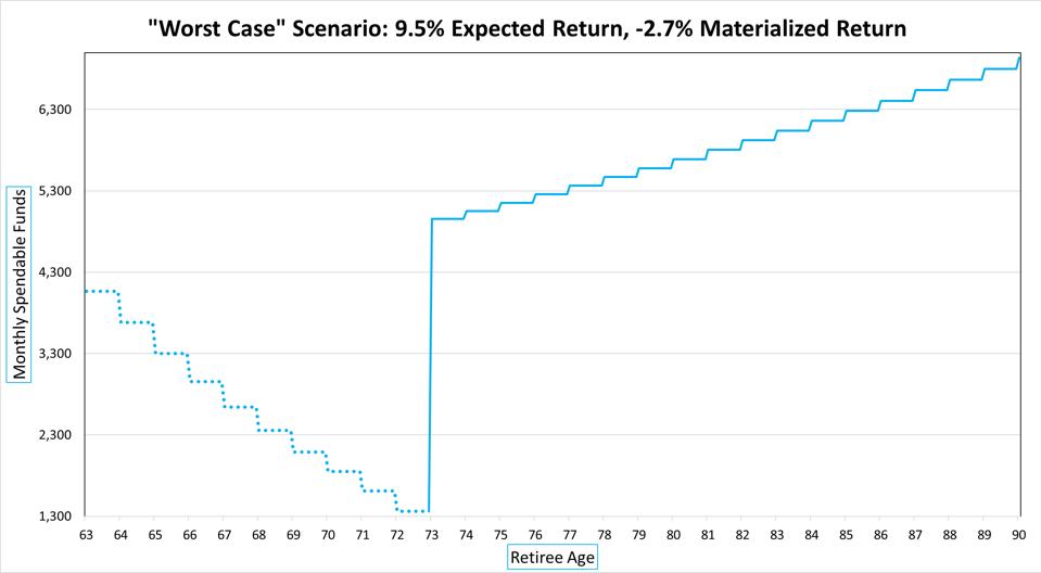 Belt tightening in a ″worst case″ scenario
