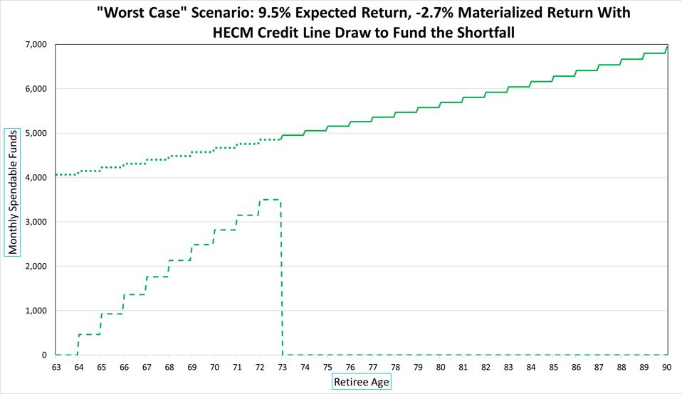 Using a HECM Credit Line for protection against downside risk
