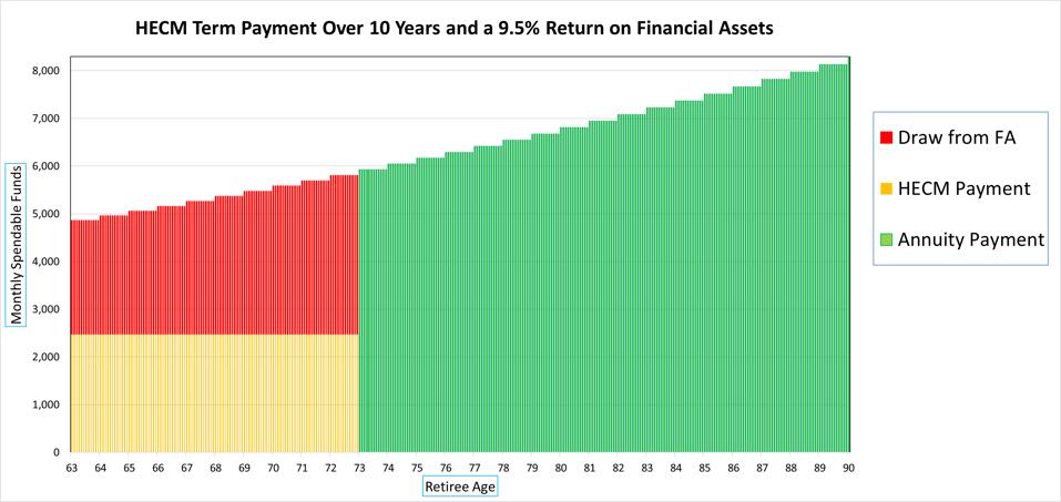 An integrated HECM term payment can raise a retiree's level of spendable funds