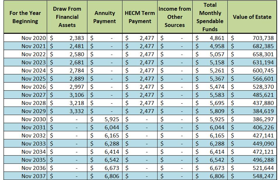 An integrated spending plan in tabular form