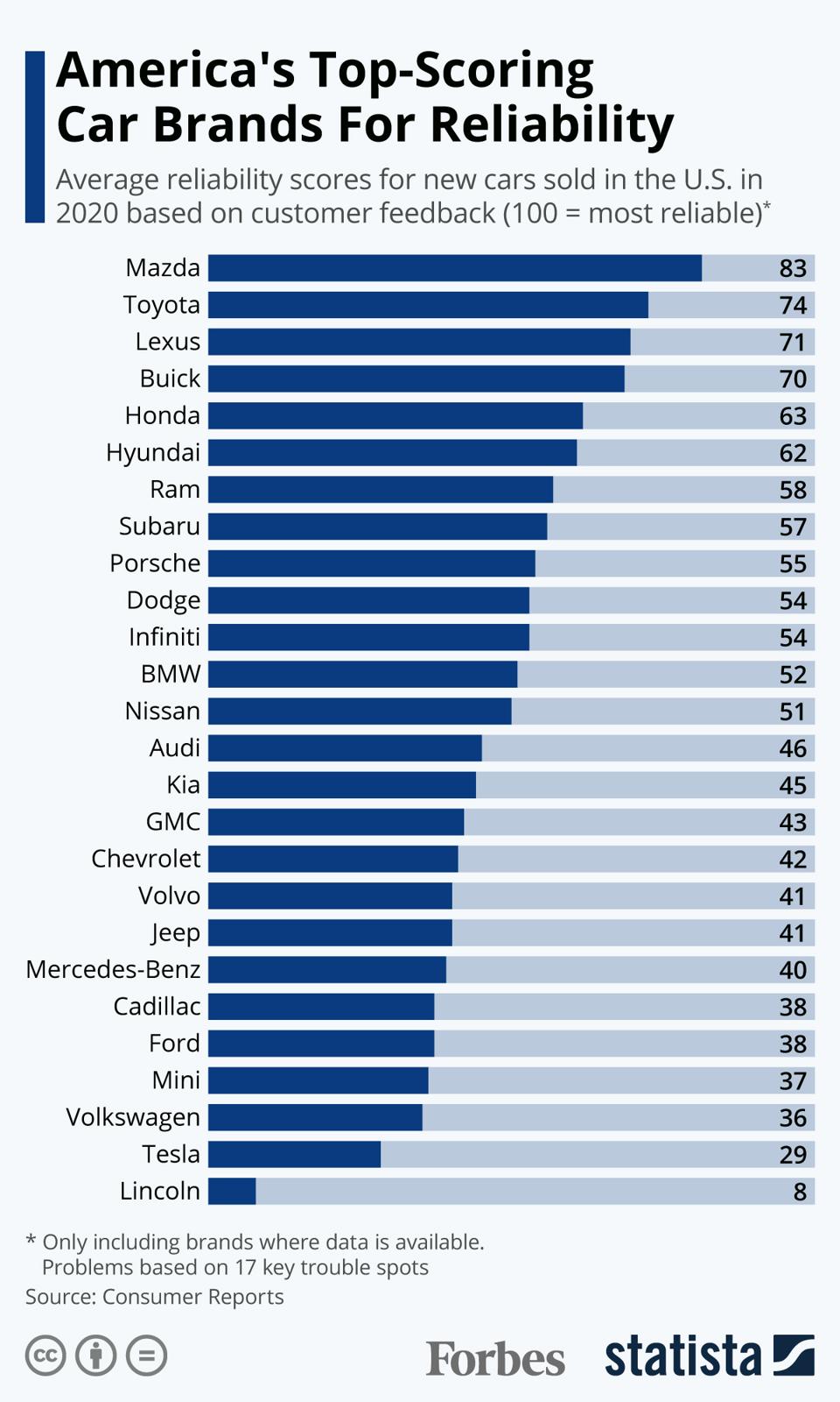 Least Reliable Cars 2025 Consumer Reports